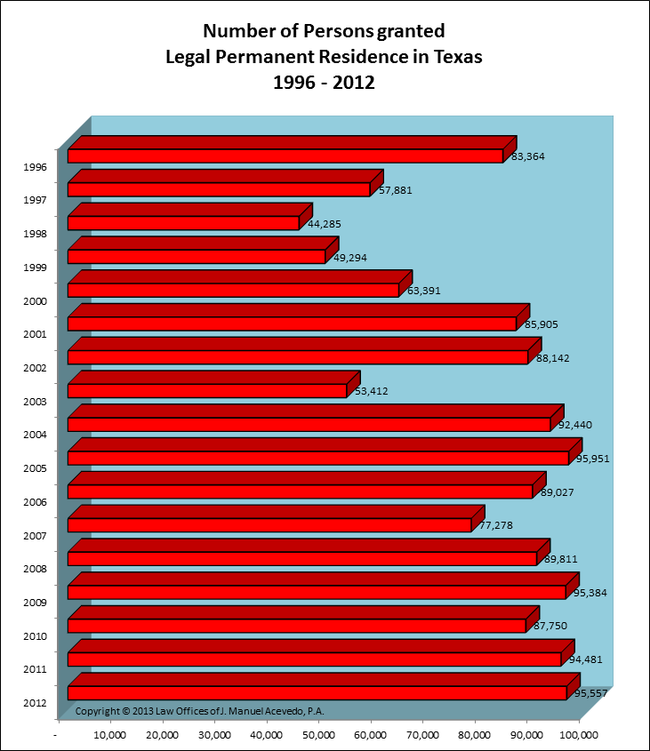 Legal Permanent Residents -- Texas